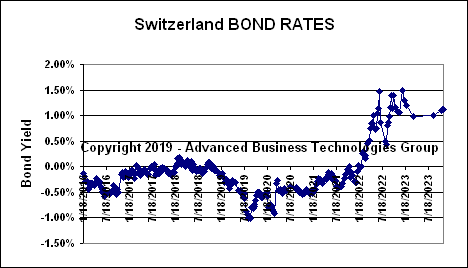 Switzerland Bond Rates